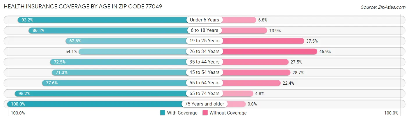 Health Insurance Coverage by Age in Zip Code 77049