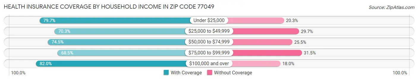 Health Insurance Coverage by Household Income in Zip Code 77049