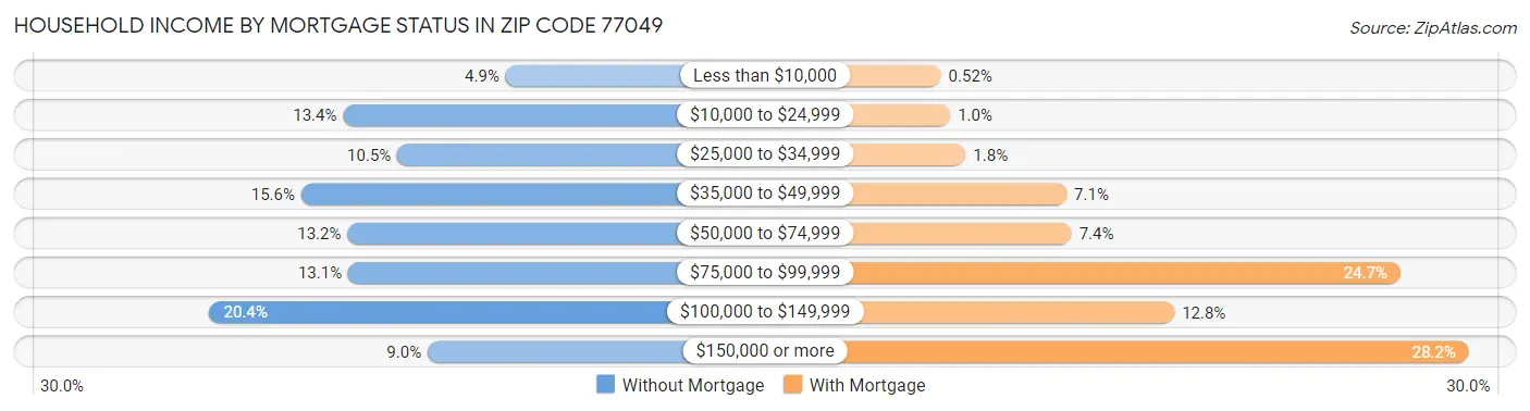 Household Income by Mortgage Status in Zip Code 77049