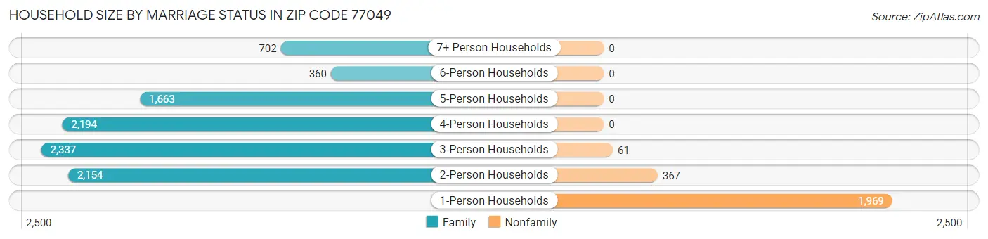 Household Size by Marriage Status in Zip Code 77049
