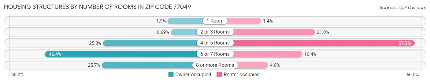 Housing Structures by Number of Rooms in Zip Code 77049