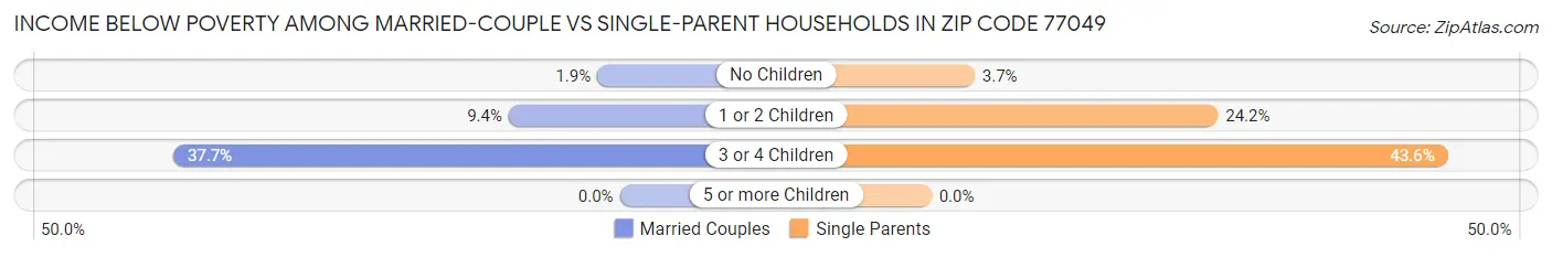 Income Below Poverty Among Married-Couple vs Single-Parent Households in Zip Code 77049