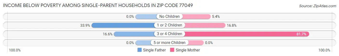 Income Below Poverty Among Single-Parent Households in Zip Code 77049