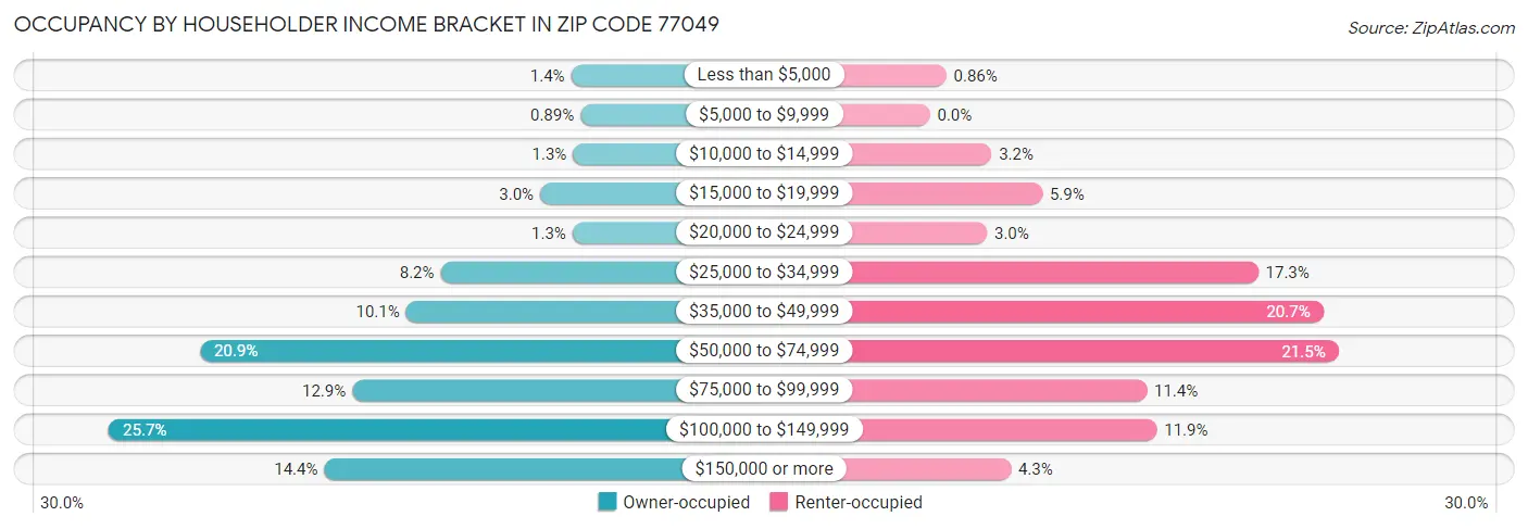 Occupancy by Householder Income Bracket in Zip Code 77049