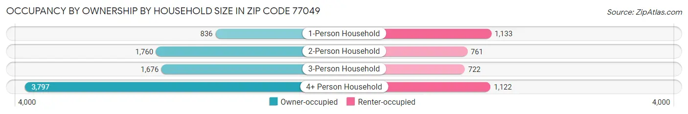 Occupancy by Ownership by Household Size in Zip Code 77049