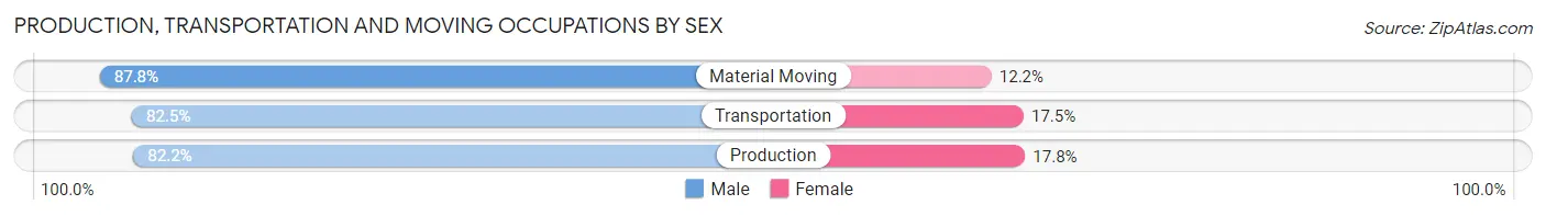 Production, Transportation and Moving Occupations by Sex in Zip Code 77049