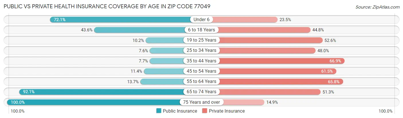 Public vs Private Health Insurance Coverage by Age in Zip Code 77049