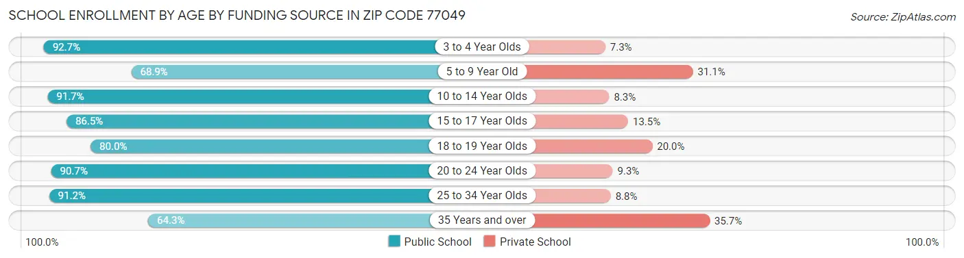 School Enrollment by Age by Funding Source in Zip Code 77049