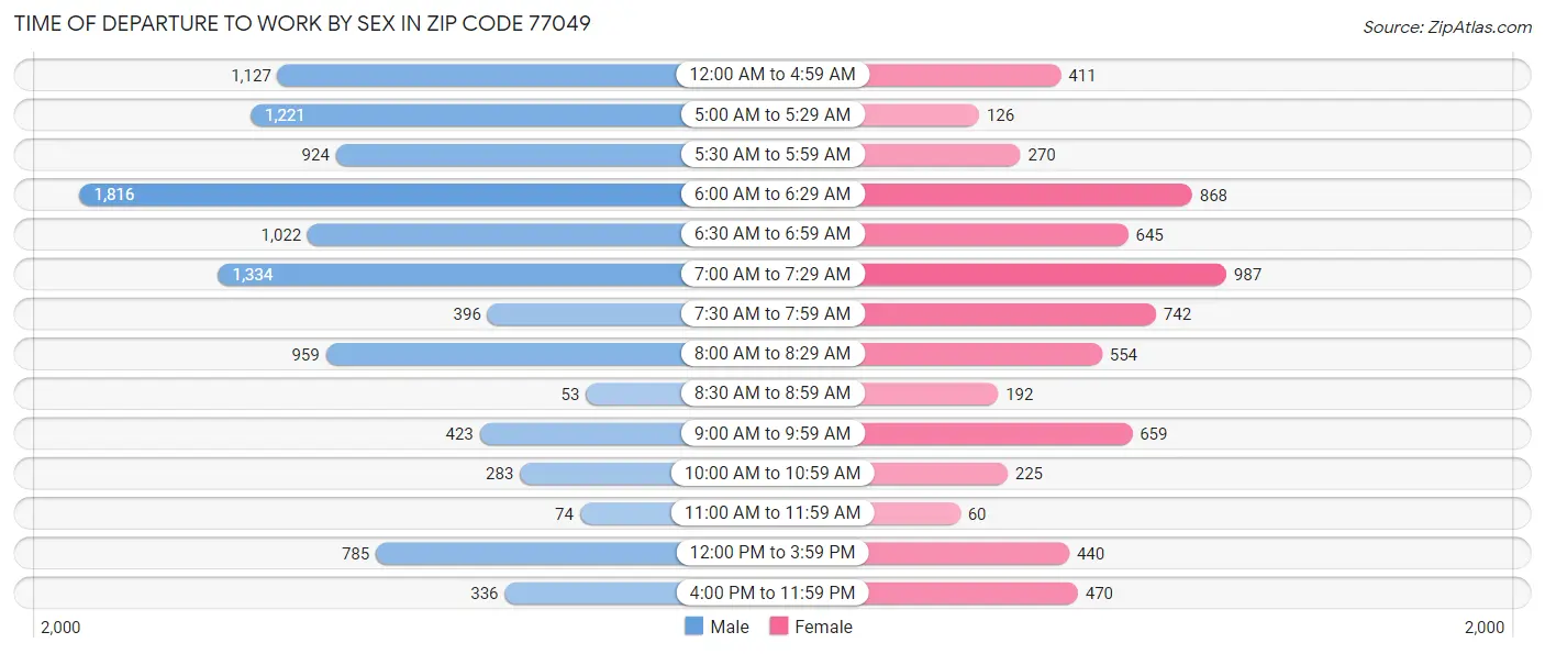 Time of Departure to Work by Sex in Zip Code 77049