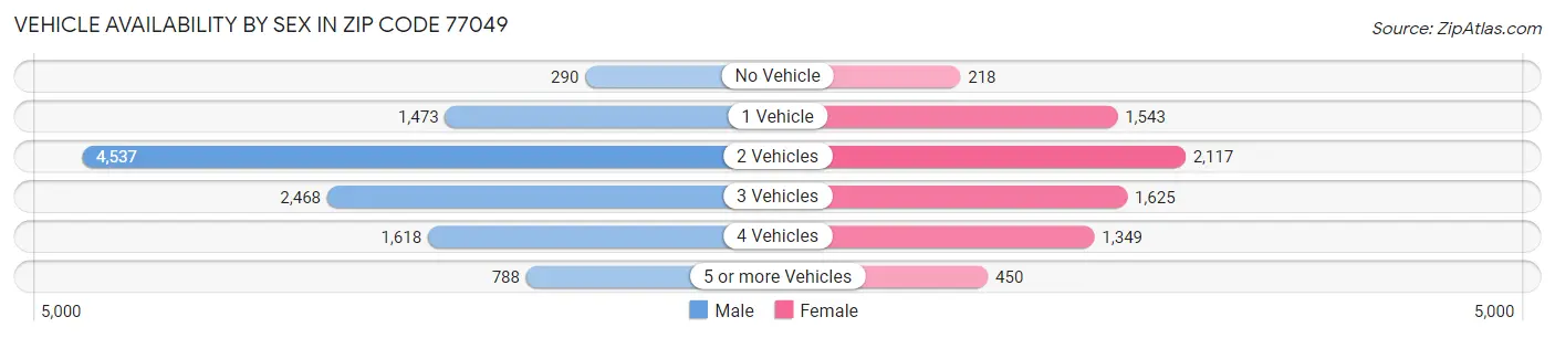 Vehicle Availability by Sex in Zip Code 77049