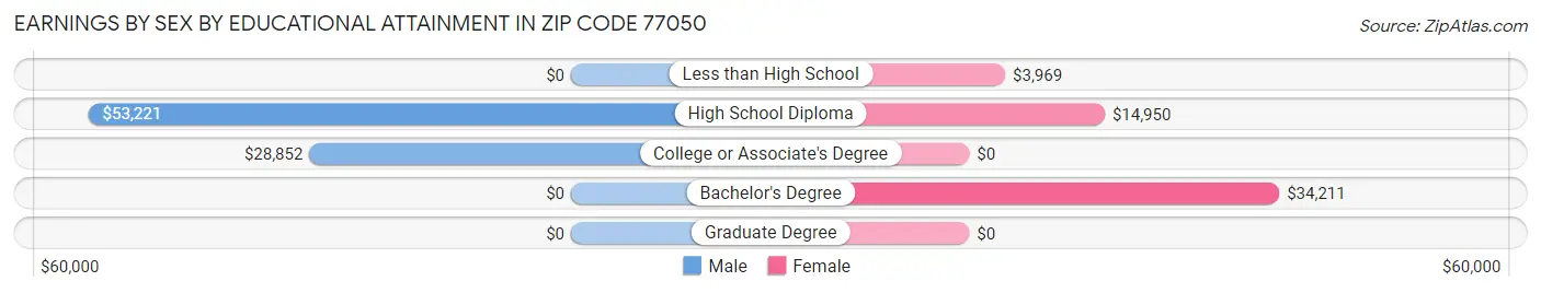 Earnings by Sex by Educational Attainment in Zip Code 77050