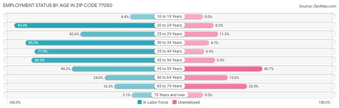 Employment Status by Age in Zip Code 77050