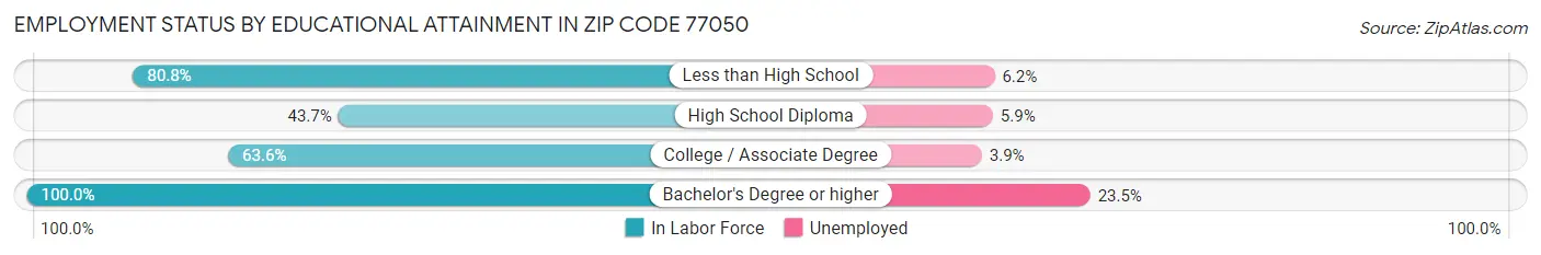 Employment Status by Educational Attainment in Zip Code 77050