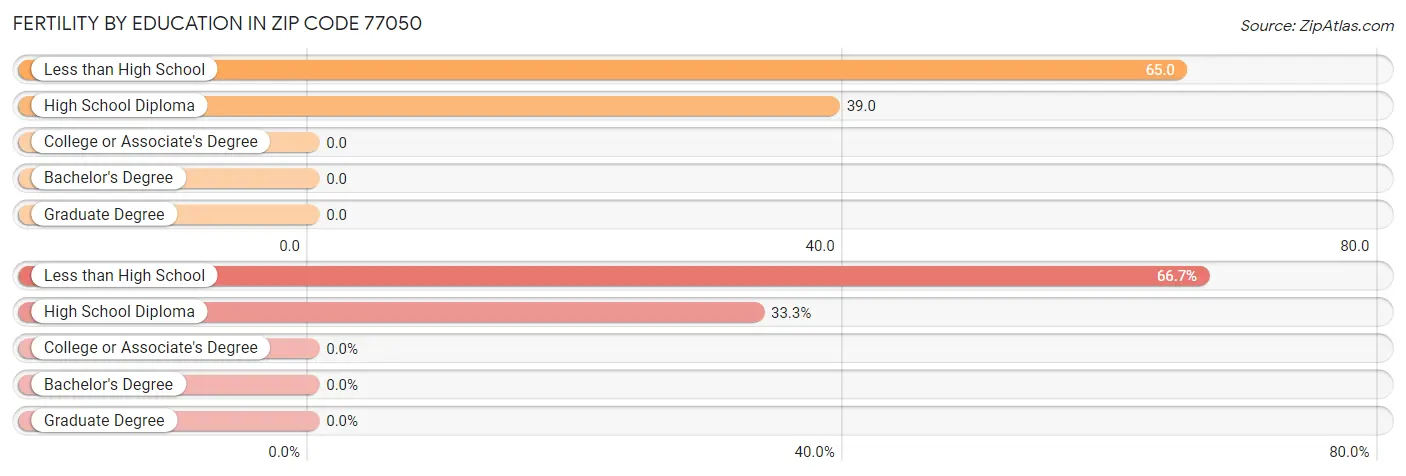 Female Fertility by Education Attainment in Zip Code 77050