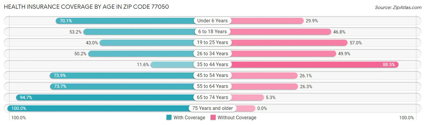 Health Insurance Coverage by Age in Zip Code 77050