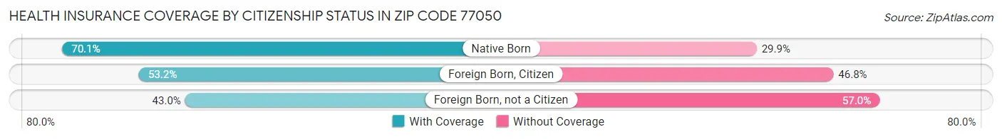 Health Insurance Coverage by Citizenship Status in Zip Code 77050