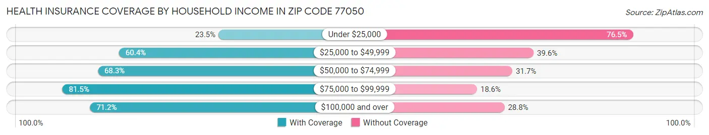 Health Insurance Coverage by Household Income in Zip Code 77050