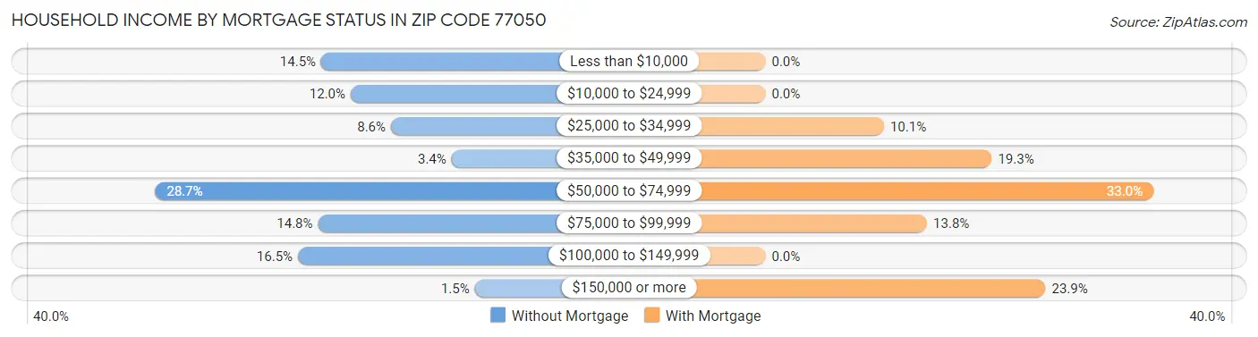 Household Income by Mortgage Status in Zip Code 77050