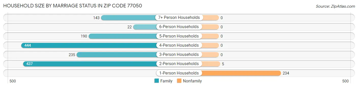 Household Size by Marriage Status in Zip Code 77050