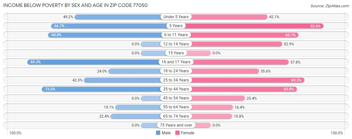 Income Below Poverty by Sex and Age in Zip Code 77050