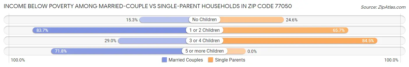 Income Below Poverty Among Married-Couple vs Single-Parent Households in Zip Code 77050