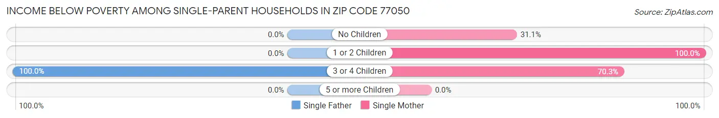 Income Below Poverty Among Single-Parent Households in Zip Code 77050