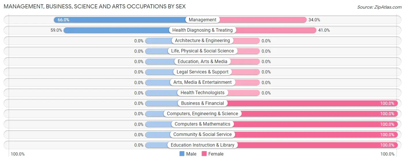 Management, Business, Science and Arts Occupations by Sex in Zip Code 77050