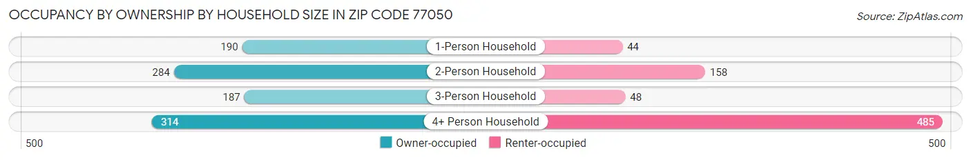 Occupancy by Ownership by Household Size in Zip Code 77050