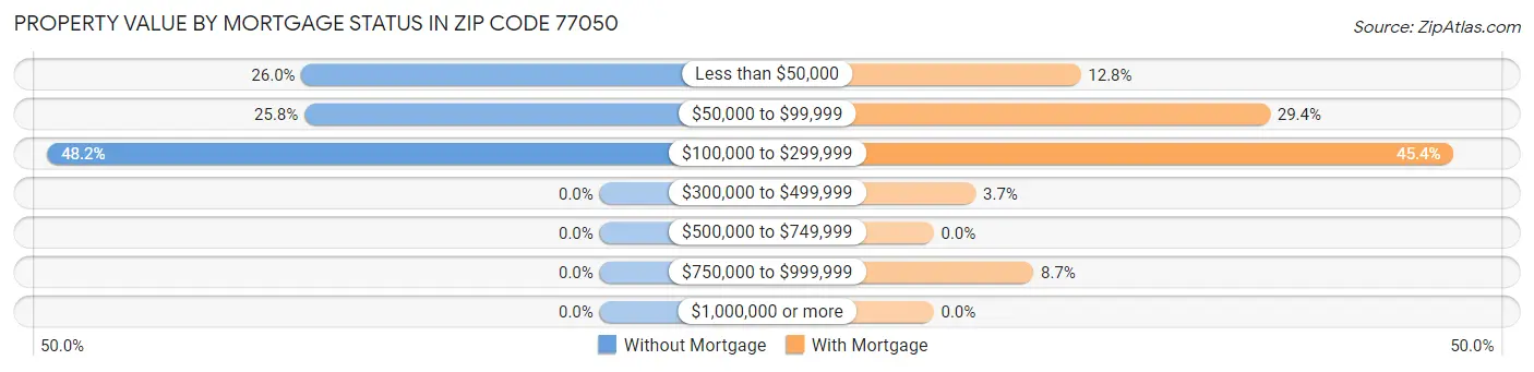 Property Value by Mortgage Status in Zip Code 77050