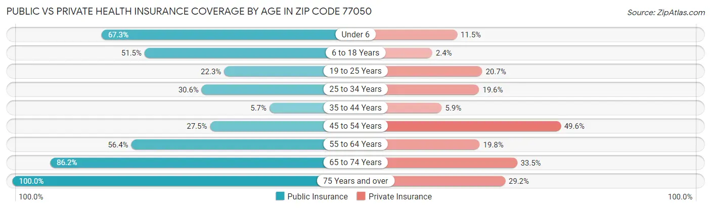 Public vs Private Health Insurance Coverage by Age in Zip Code 77050