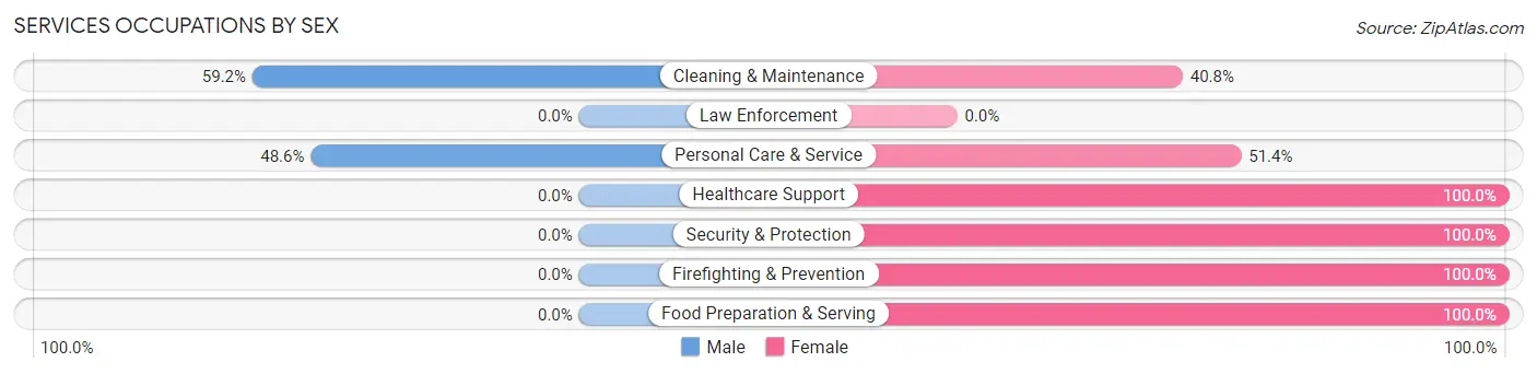 Services Occupations by Sex in Zip Code 77050