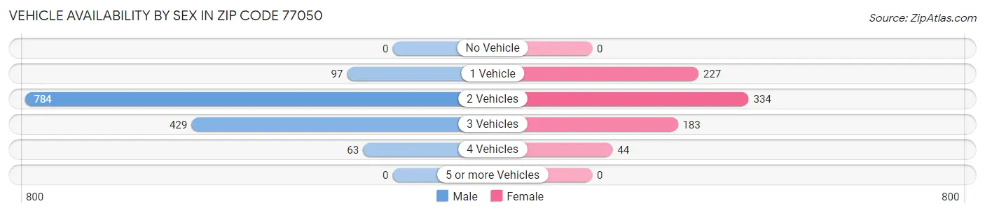 Vehicle Availability by Sex in Zip Code 77050