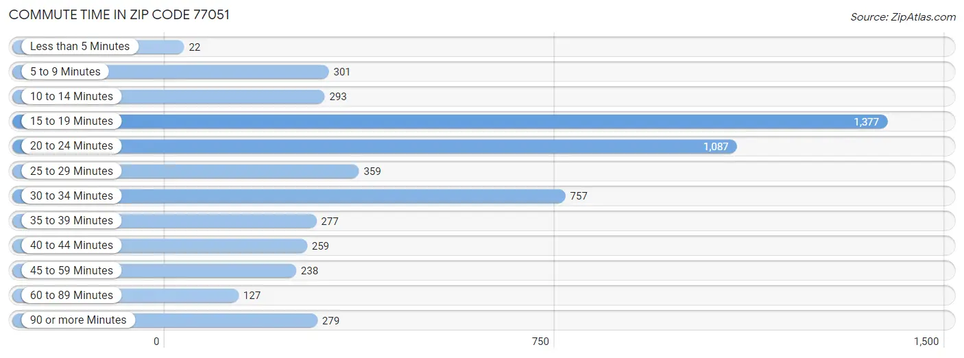 Commute Time in Zip Code 77051