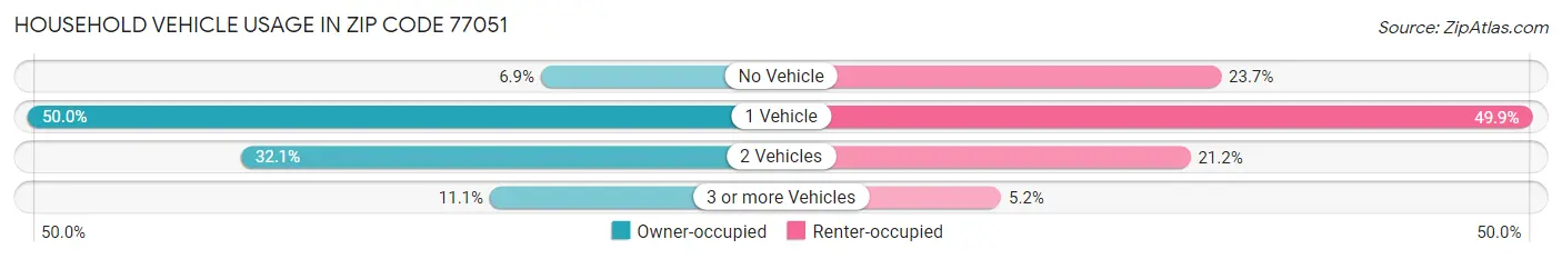 Household Vehicle Usage in Zip Code 77051