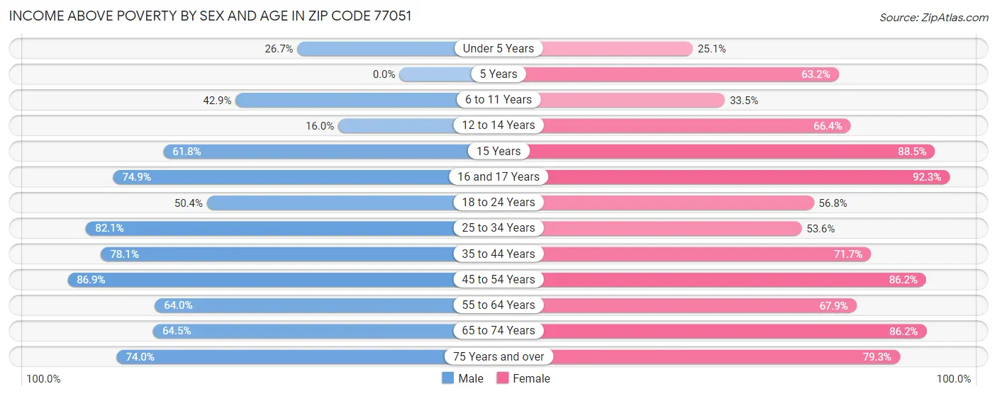 Income Above Poverty by Sex and Age in Zip Code 77051