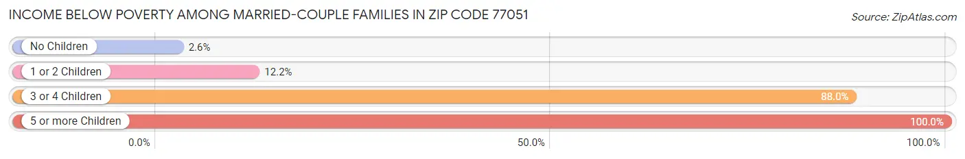 Income Below Poverty Among Married-Couple Families in Zip Code 77051