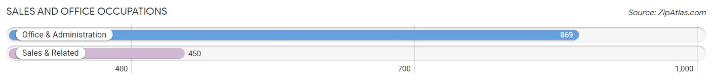 Sales and Office Occupations in Zip Code 77051