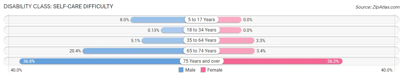 Disability in Zip Code 77051: <span>Self-Care Difficulty</span>