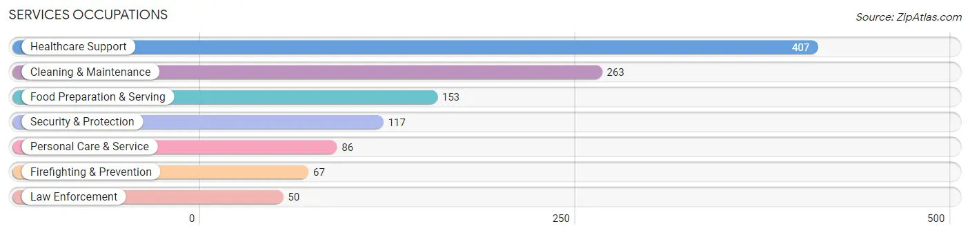 Services Occupations in Zip Code 77051