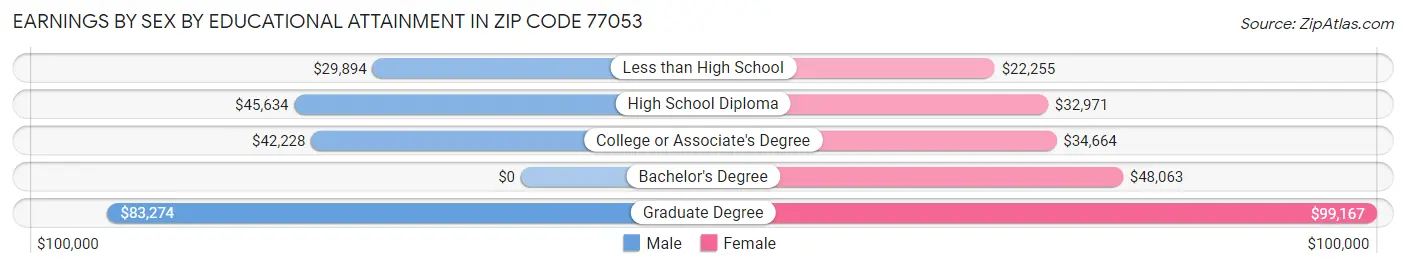 Earnings by Sex by Educational Attainment in Zip Code 77053