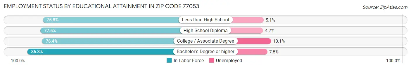 Employment Status by Educational Attainment in Zip Code 77053