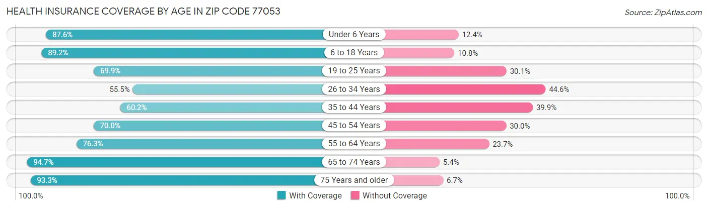 Health Insurance Coverage by Age in Zip Code 77053