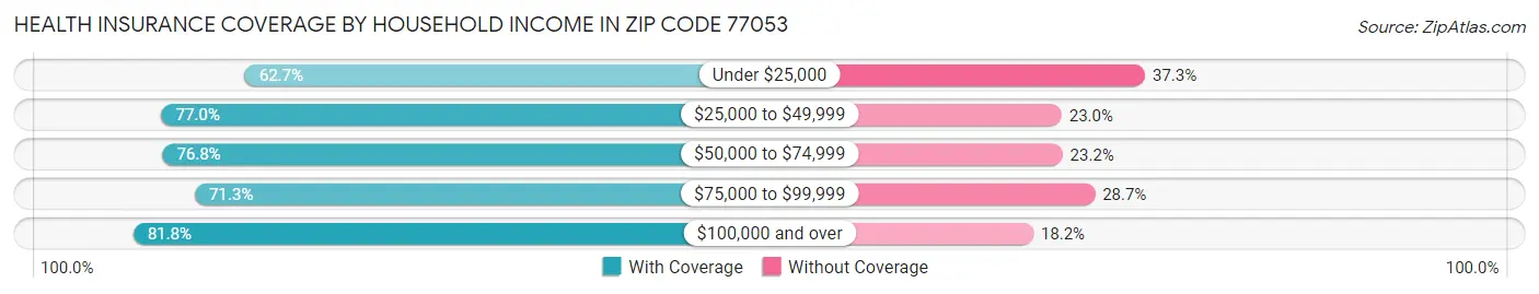Health Insurance Coverage by Household Income in Zip Code 77053