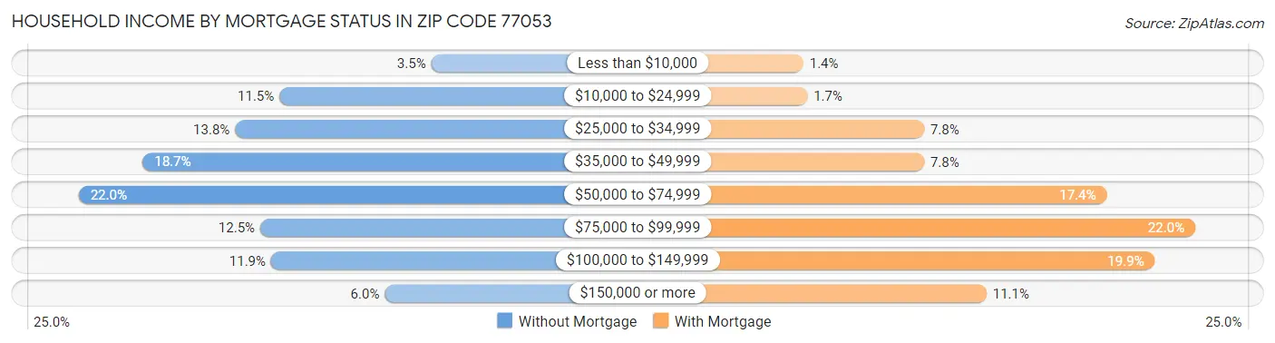 Household Income by Mortgage Status in Zip Code 77053