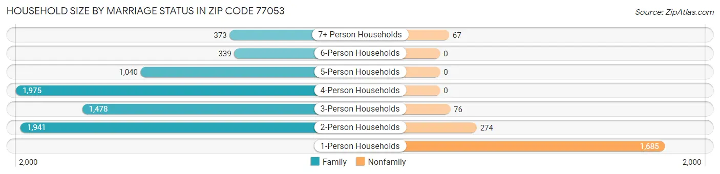 Household Size by Marriage Status in Zip Code 77053