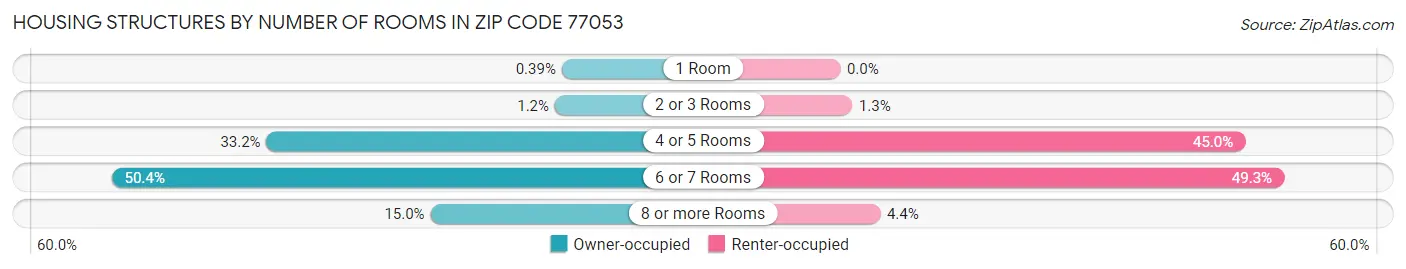 Housing Structures by Number of Rooms in Zip Code 77053