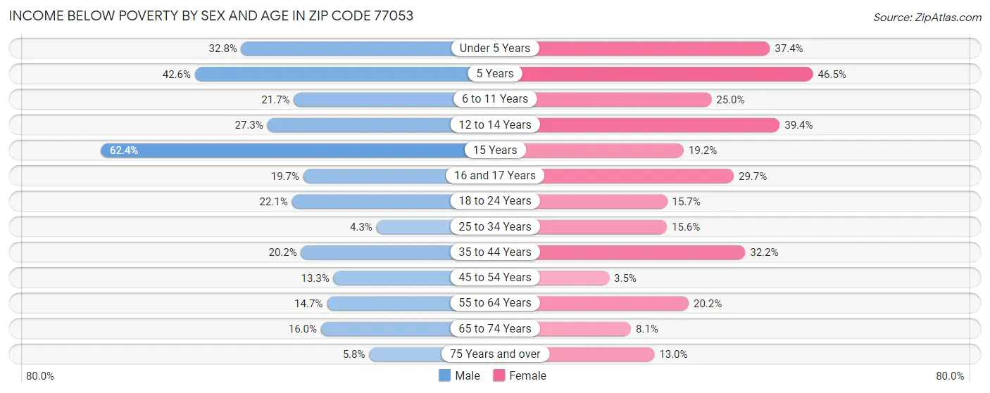 Income Below Poverty by Sex and Age in Zip Code 77053