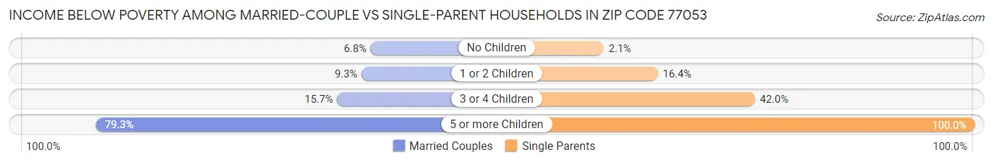 Income Below Poverty Among Married-Couple vs Single-Parent Households in Zip Code 77053