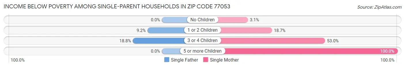 Income Below Poverty Among Single-Parent Households in Zip Code 77053