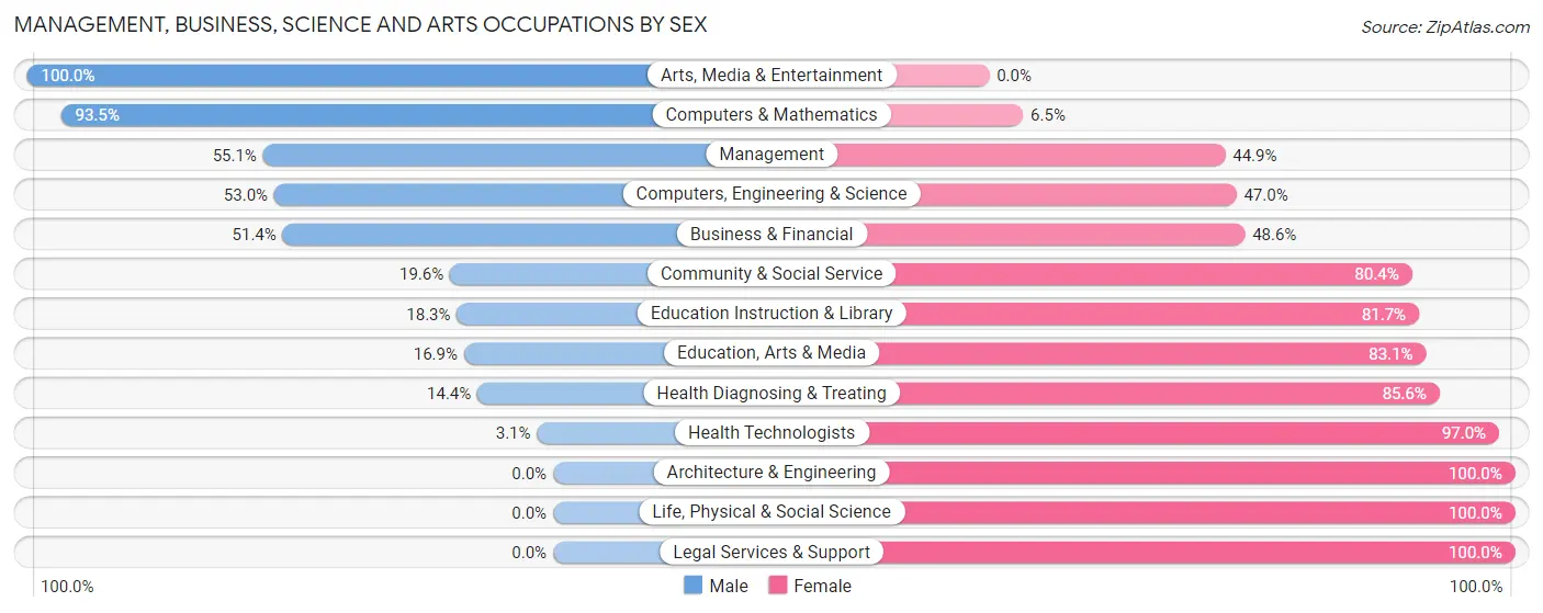Management, Business, Science and Arts Occupations by Sex in Zip Code 77053